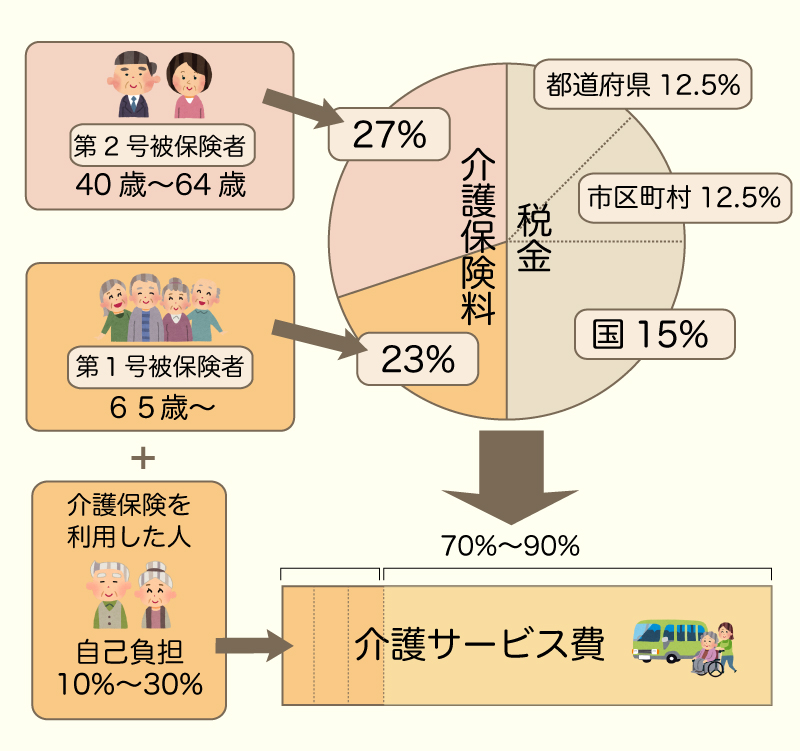 介護保険のしくみ