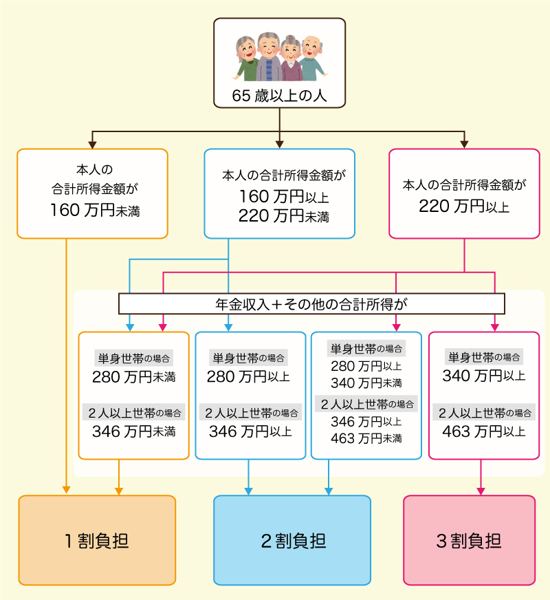 負担割合のチャート